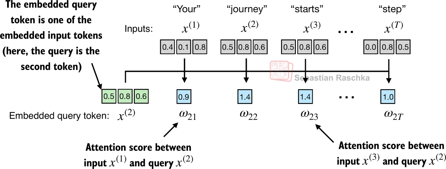 Computing Attention Scores